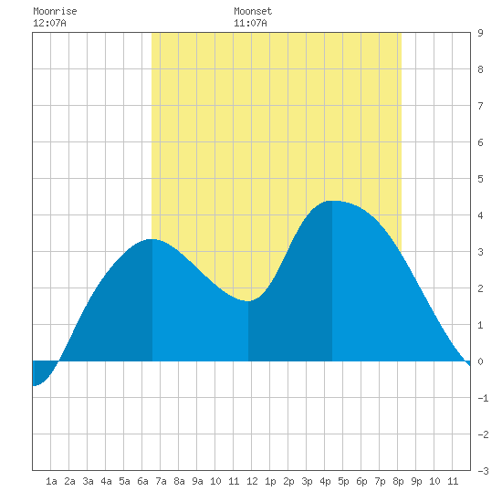 Shark River tide chart for Thursday, June 8, 2023