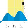 Shark River tide chart for Thursday, June 8, 2023