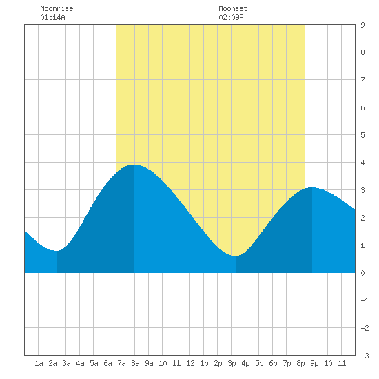 Shark River tide chart for Monday, July 10, 2023