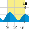 Shark River tide chart for Monday, July 10, 2023