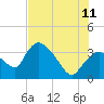 Shark River tide chart for Tuesday, July 11, 2023