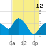 Shark River tide chart for Wednesday, July 12, 2023