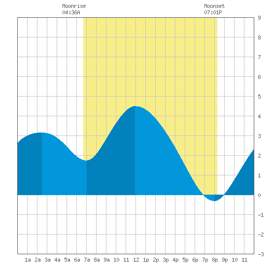 Shark River tide chart for Saturday, July 15, 2023