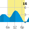 Shark River tide chart for Sunday, July 16, 2023