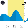 Shark River tide chart for Monday, July 17, 2023