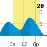 Shark River tide chart for Thursday, July 20, 2023
