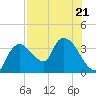 Shark River tide chart for Friday, July 21, 2023