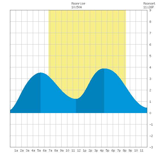 Shark River tide chart for Saturday, July 22, 2023