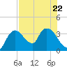 Shark River tide chart for Saturday, July 22, 2023