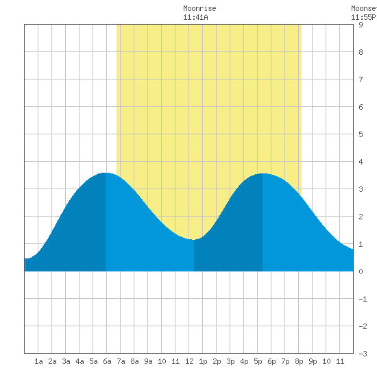 Shark River tide chart for Sunday, July 23, 2023