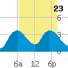 Shark River tide chart for Sunday, July 23, 2023
