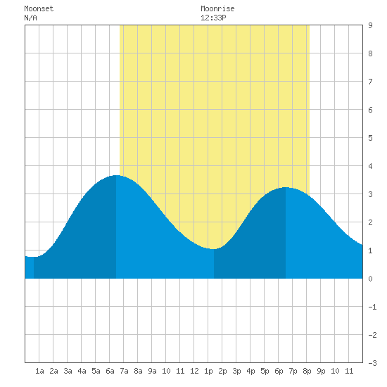 Shark River tide chart for Monday, July 24, 2023