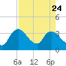 Shark River tide chart for Monday, July 24, 2023