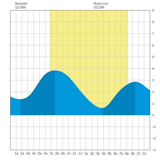 Shark River tide chart for Wednesday, July 26, 2023