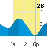 Shark River tide chart for Friday, July 28, 2023