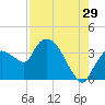 Shark River tide chart for Saturday, July 29, 2023