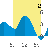 Shark River tide chart for Sunday, July 2, 2023