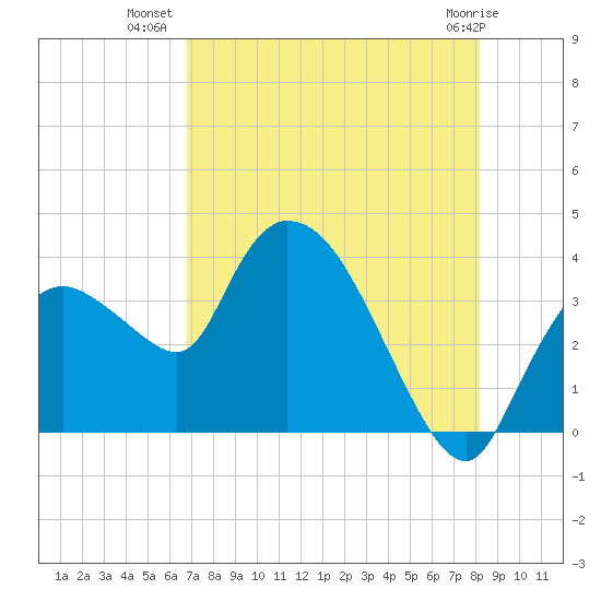 Shark River tide chart for Sunday, July 30, 2023