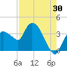 Shark River tide chart for Sunday, July 30, 2023