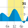 Shark River tide chart for Monday, July 31, 2023