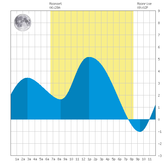 Shark River tide chart for Monday, July 3, 2023