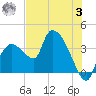 Shark River tide chart for Monday, July 3, 2023