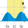 Shark River tide chart for Saturday, July 8, 2023