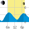 Shark River tide chart for Sunday, July 9, 2023