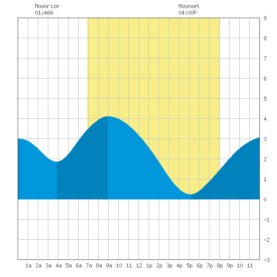 Shark River tide chart for Thursday, August 10, 2023