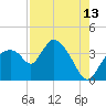 Shark River tide chart for Sunday, August 13, 2023