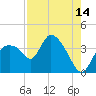 Shark River tide chart for Monday, August 14, 2023