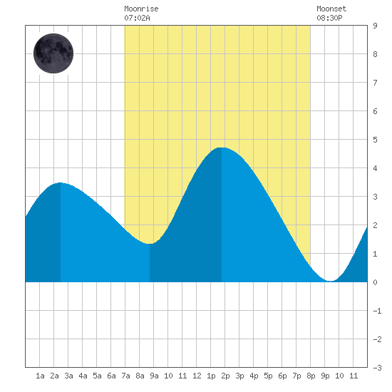 Shark River tide chart for Wednesday, August 16, 2023