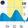 Shark River tide chart for Wednesday, August 16, 2023