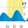 Shark River tide chart for Thursday, August 17, 2023
