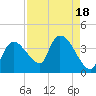 Shark River tide chart for Friday, August 18, 2023