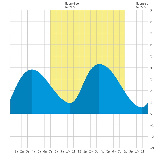 Shark River tide chart for Saturday, August 19, 2023