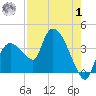 Shark River tide chart for Tuesday, August 1, 2023