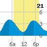 Shark River tide chart for Monday, August 21, 2023