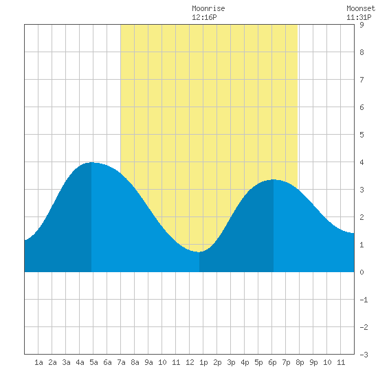 Shark River tide chart for Tuesday, August 22, 2023