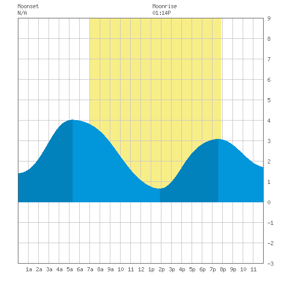Shark River tide chart for Wednesday, August 23, 2023