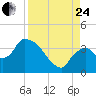 Shark River tide chart for Thursday, August 24, 2023