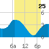 Shark River tide chart for Friday, August 25, 2023