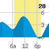 Shark River tide chart for Monday, August 28, 2023