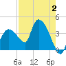 Shark River tide chart for Wednesday, August 2, 2023