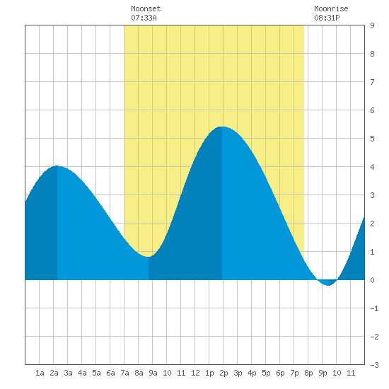 Shark River tide chart for Thursday, August 31, 2023
