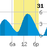 Shark River tide chart for Thursday, August 31, 2023