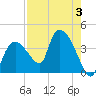 Shark River tide chart for Thursday, August 3, 2023