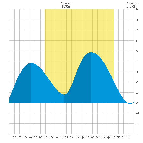 Shark River tide chart for Friday, August 4, 2023