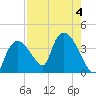 Shark River tide chart for Friday, August 4, 2023