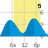 Shark River tide chart for Saturday, August 5, 2023